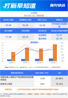 人造板生產(chǎn)裝備龍頭廠商、儲(chǔ)能系統(tǒng)細(xì)分領(lǐng)域“小巨人”，兩只新股今日申購(gòu) | 打新早知道